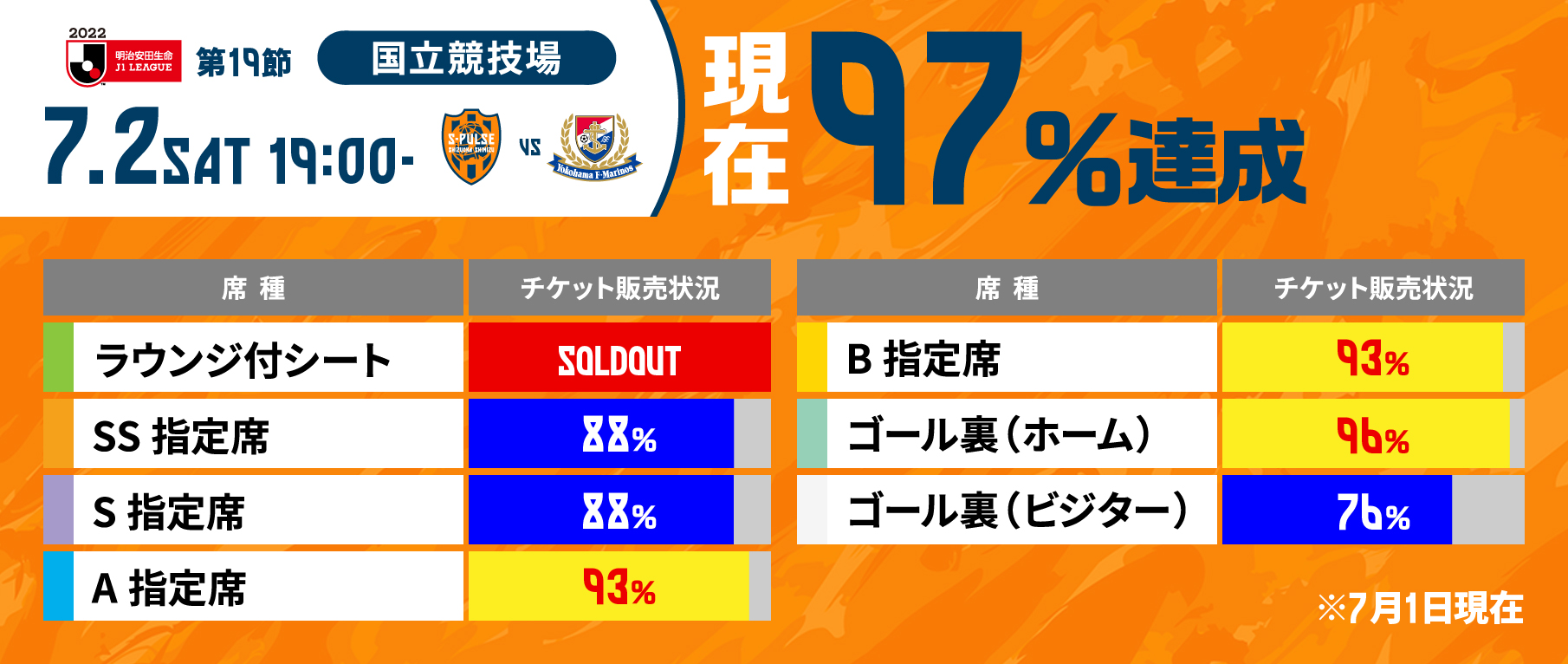 現在チケット購買率33%を達成