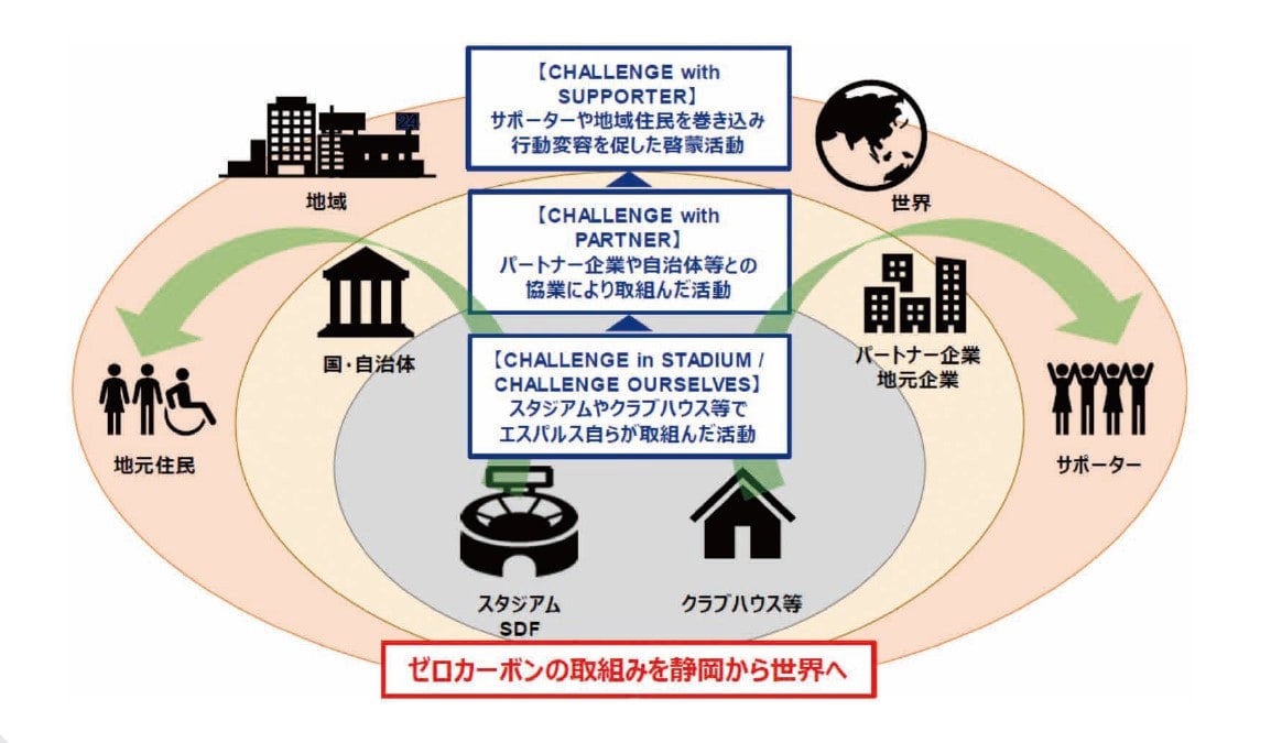 画像：ゼロカーボン プロスポーツクラブ宣言