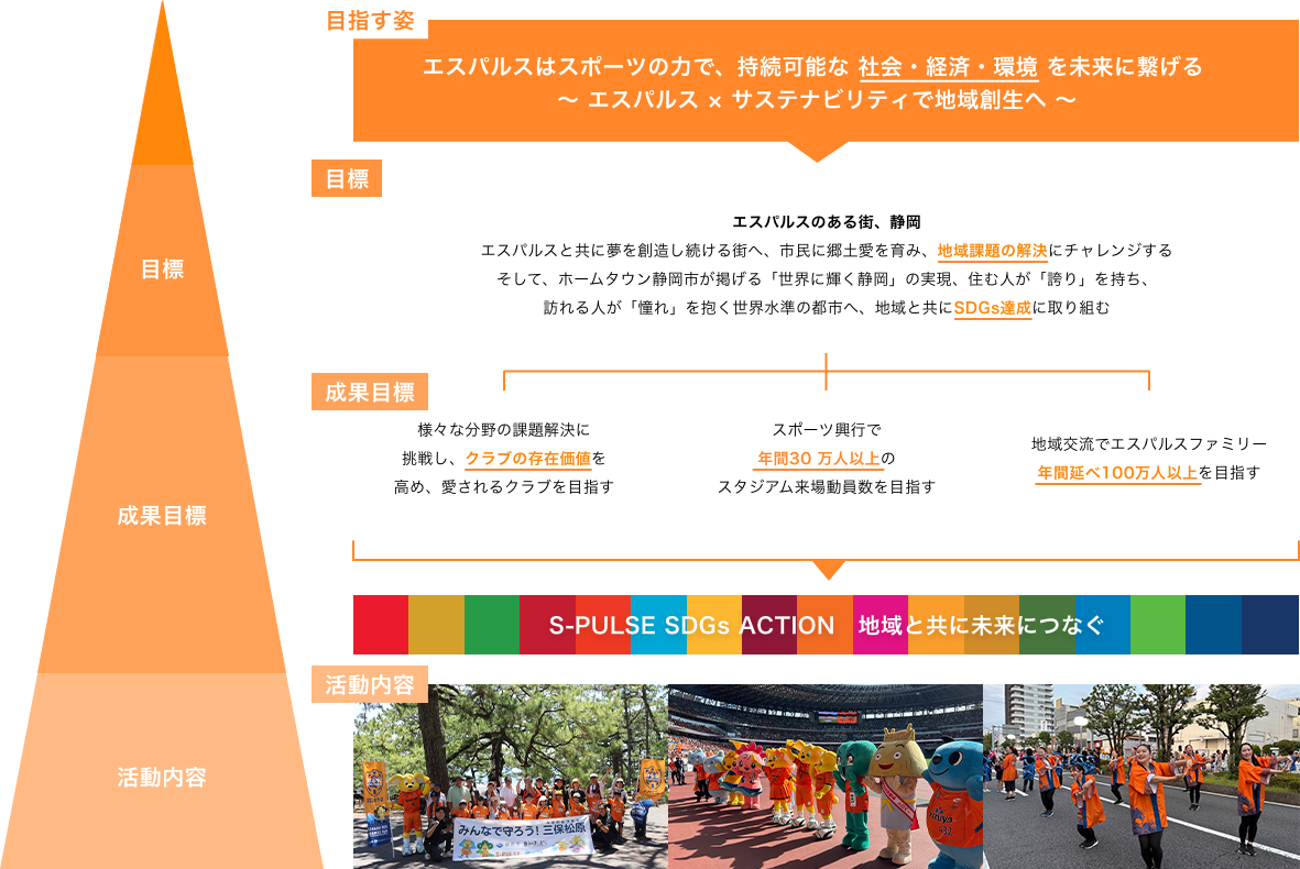 図：活動方針ピラミッド