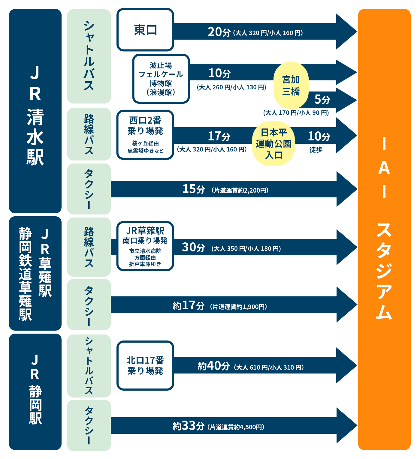 図:アクセス