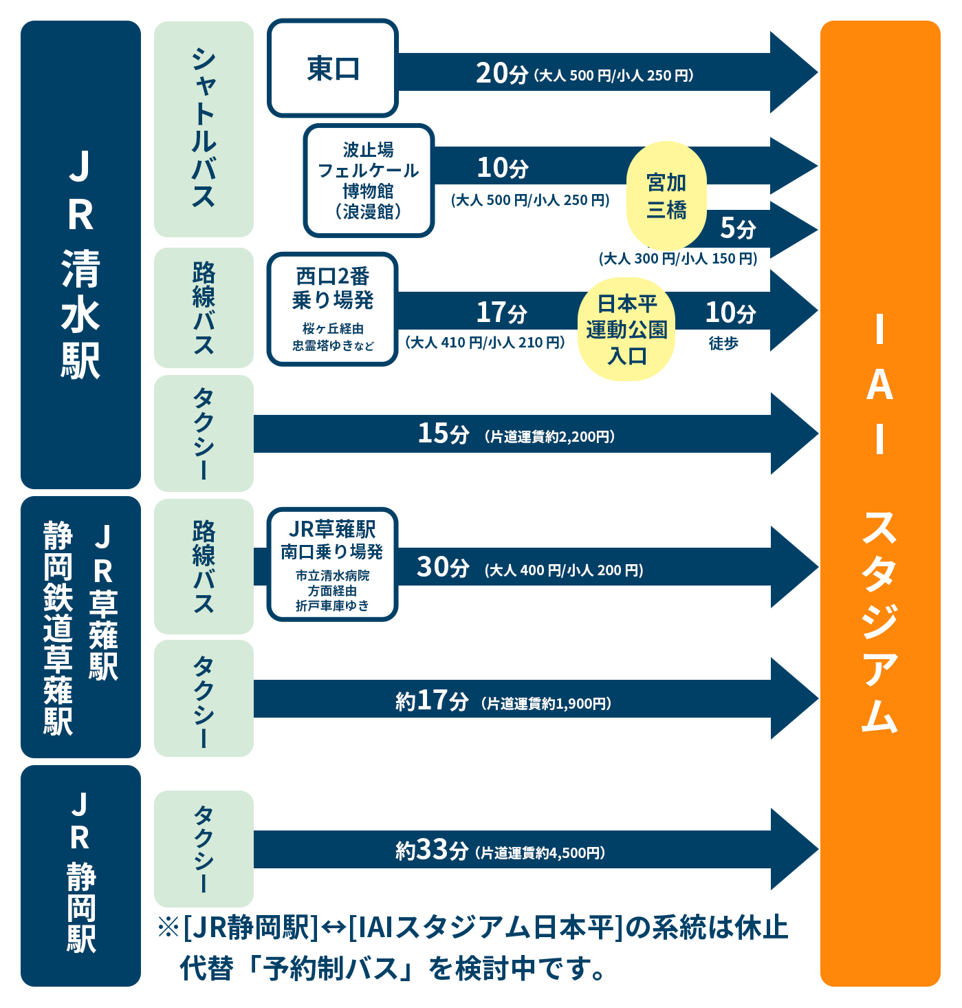 図：アクセス