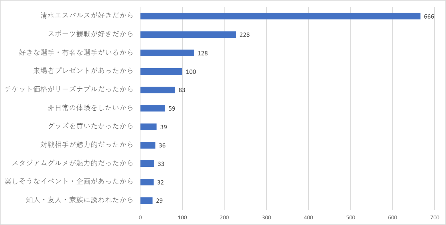 試合を観戦した動機・きっかけ