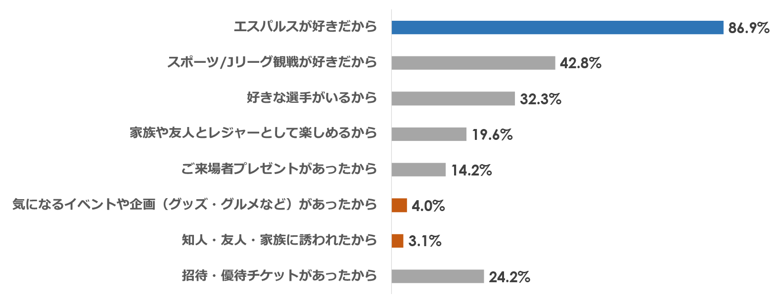 試合を観戦した動機・きっかけ