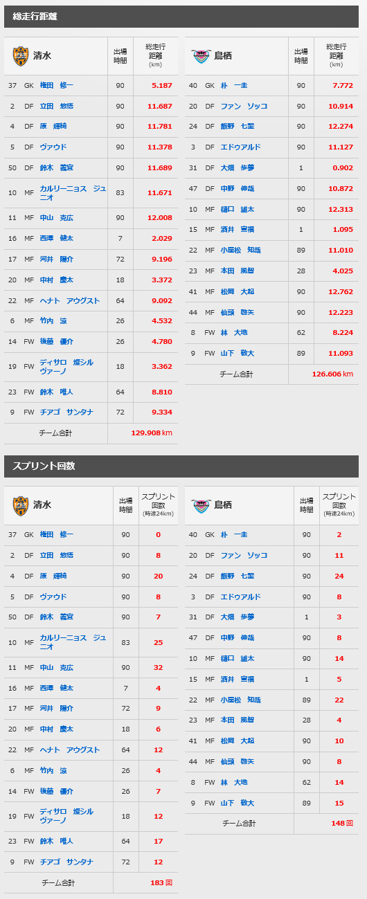 03 14 鳥栖 トラッキングデータ 清水エスパルス公式webサイト