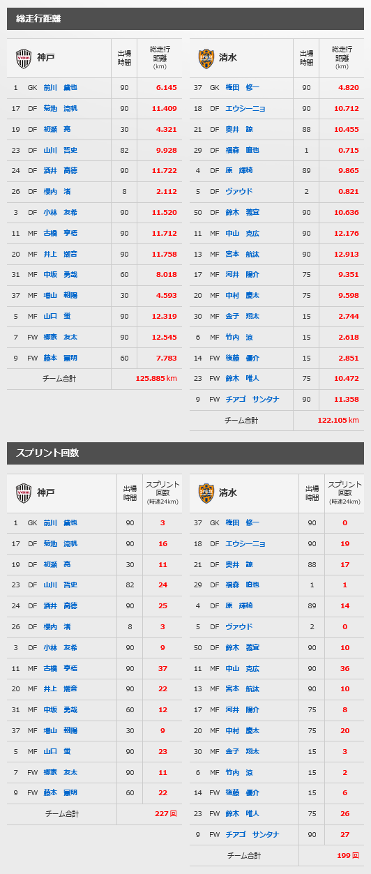 04 11 神戸 トラッキングデータ 清水エスパルス公式webサイト