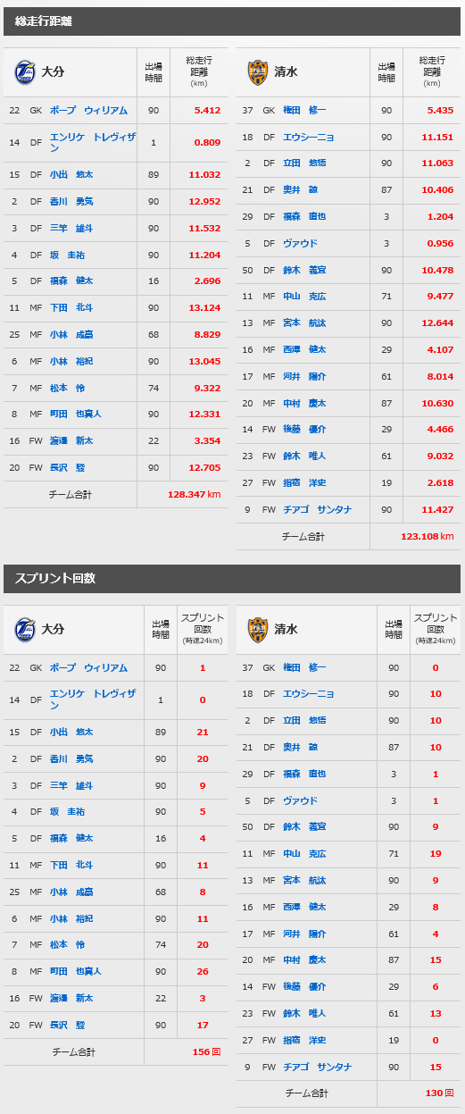 05 02 大分 トラッキングデータ 清水エスパルス公式webサイト