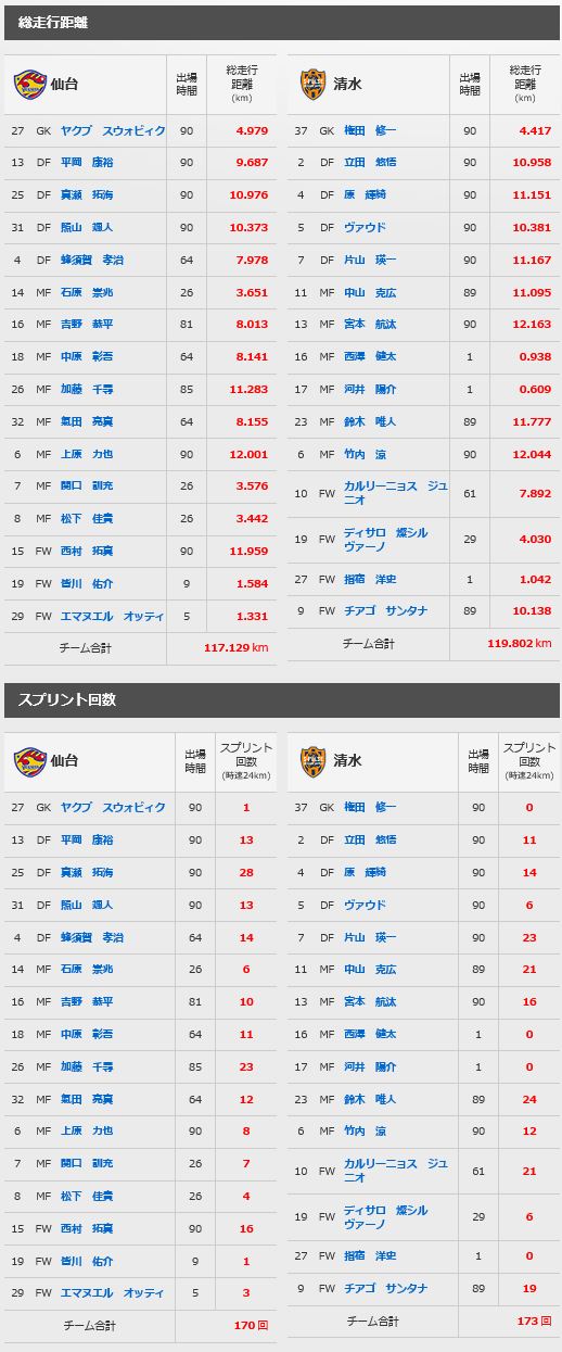 06 23 仙台 トラッキングデータ 清水エスパルス公式webサイト 06 23 仙台 トラッキングデータ 清水エスパルス公式webサイト