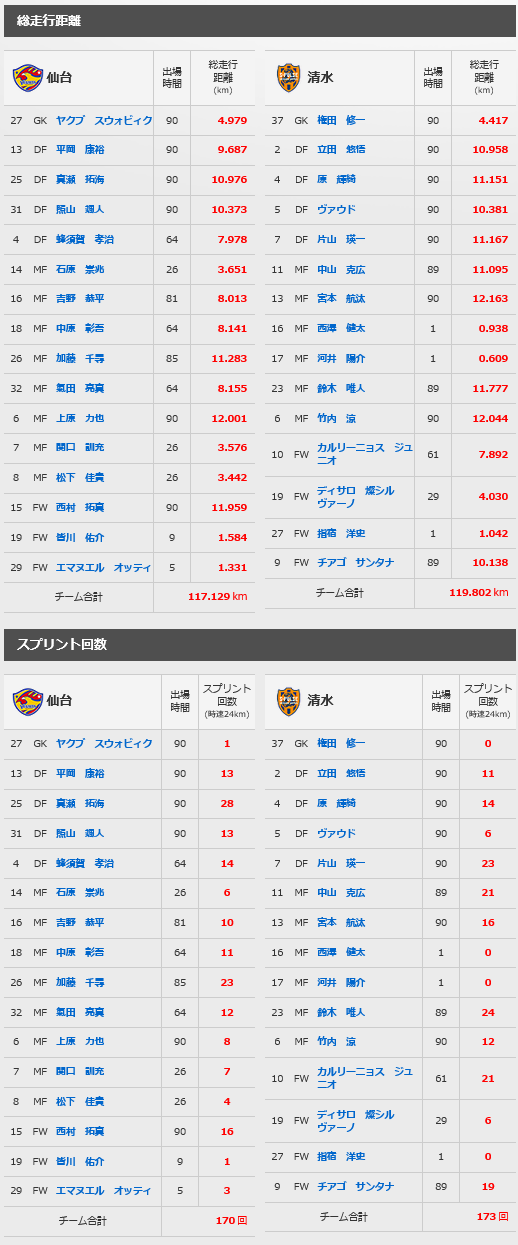 06 23 仙台 トラッキングデータ 清水エスパルス公式webサイト