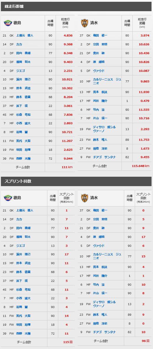 07 11 徳島 トラッキングデータ 清水エスパルス公式webサイト