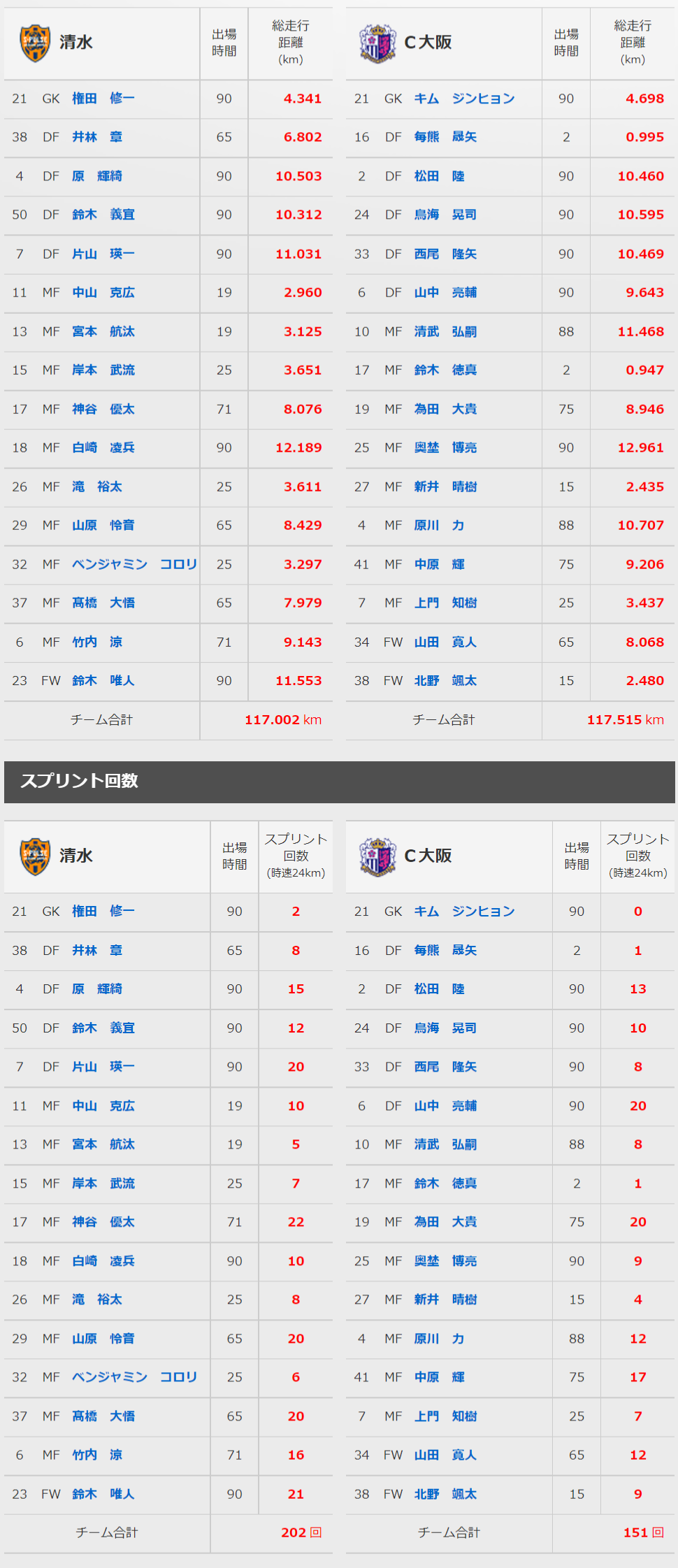 3 12 C大阪 トラッキングデータ 清水エスパルス公式webサイト