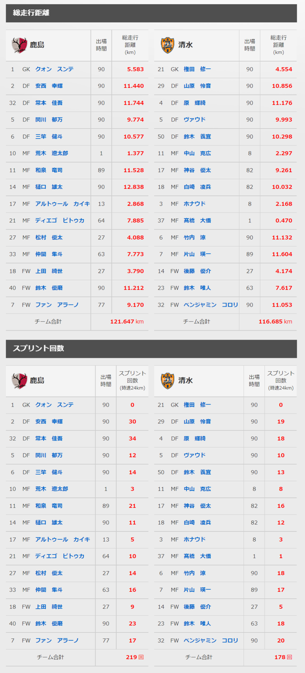 4 2 鹿島 トラッキングデータ 清水エスパルス公式webサイト