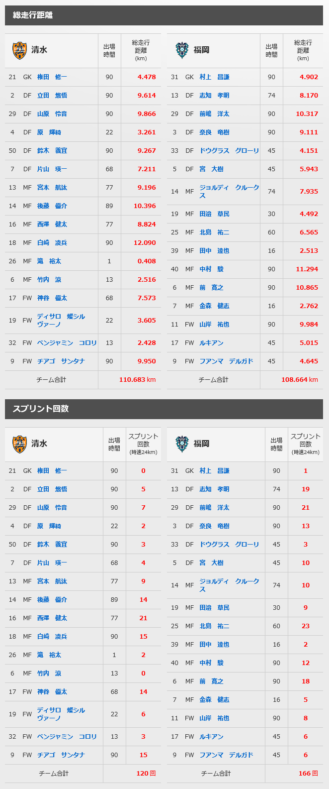 6 18 福岡 トラッキングデータ 清水エスパルス公式webサイト