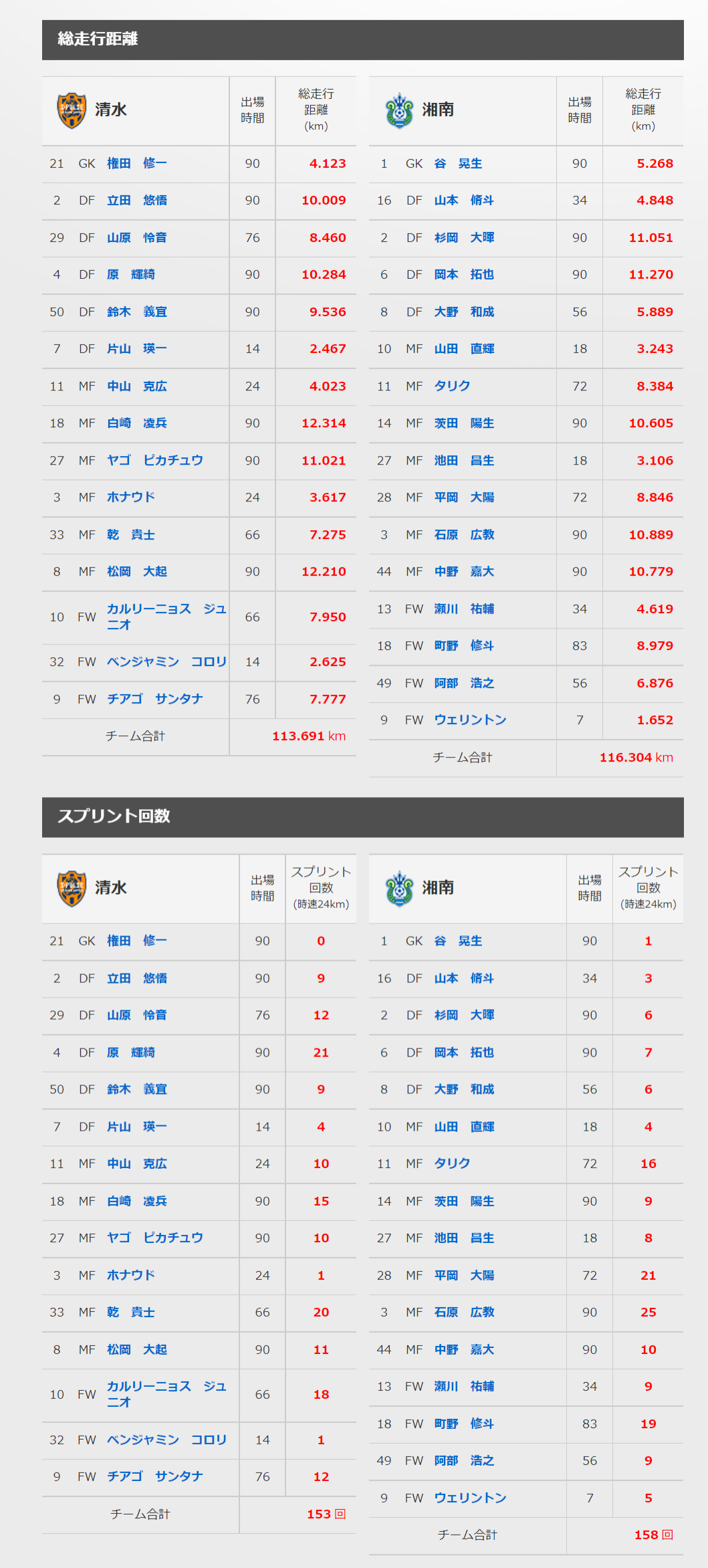 9 10 湘南 トラッキングデータ 清水エスパルス公式webサイト