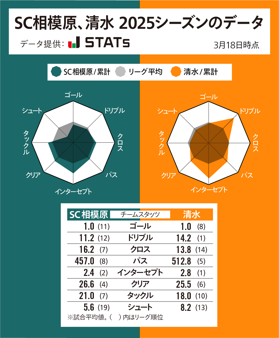 エスパルスアプリ更新》【3/26JリーグYBCルヴァンカップ 1回戦 エスパルスアプリ更新》【3/26JリーグYBCルヴァンカップ 1回戦