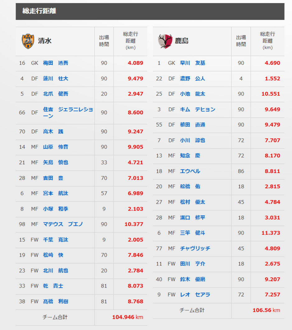 8/31 明治安田J1リーグ 第28節 vs 鹿島】トラッキングデータ | 清水