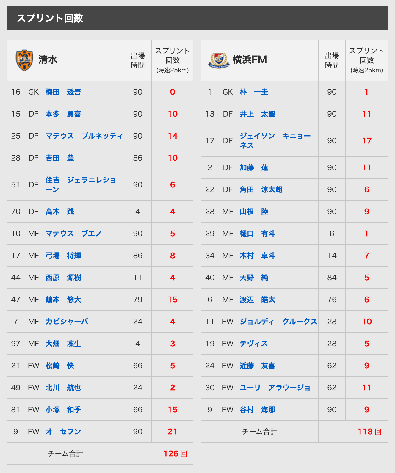 5/31 明治安田J1百年構想リーグ プレーオフラウンド 第1戦 vs 横浜FM