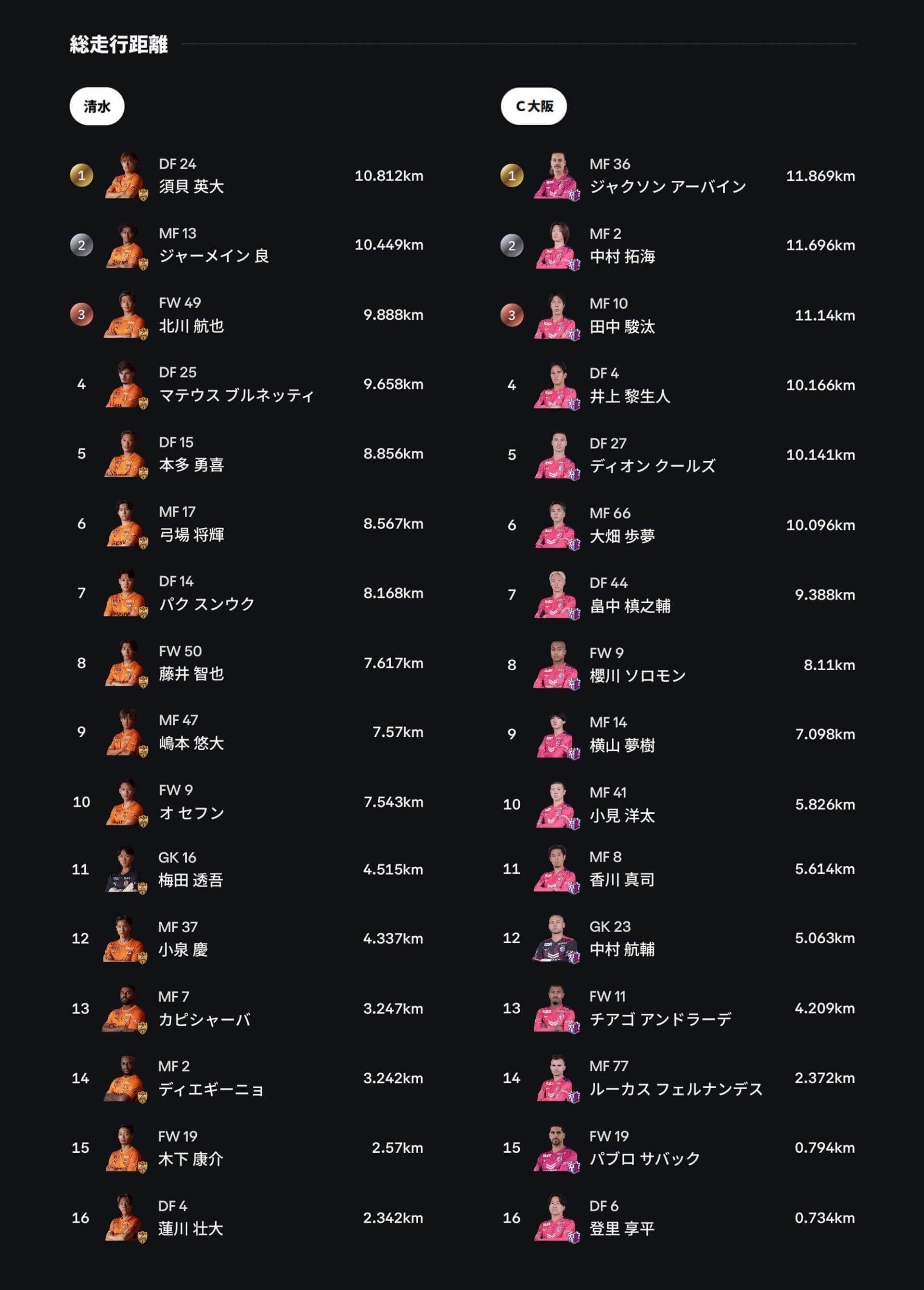 8/22 明治安田J1リーグ 第3節 vs C大阪】トラッキングデータ | 清水