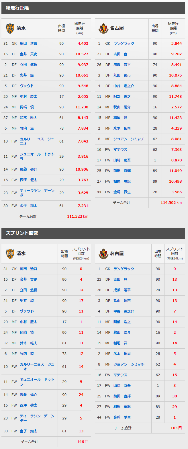 7 4 名古屋グランパス戦 トラッキングデータ 清水エスパルス公式webサイト
