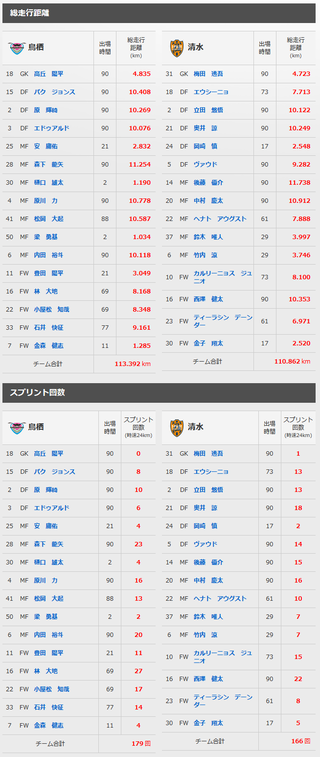 7 22 サガン鳥栖 トラッキングデータ 清水エスパルス公式webサイト