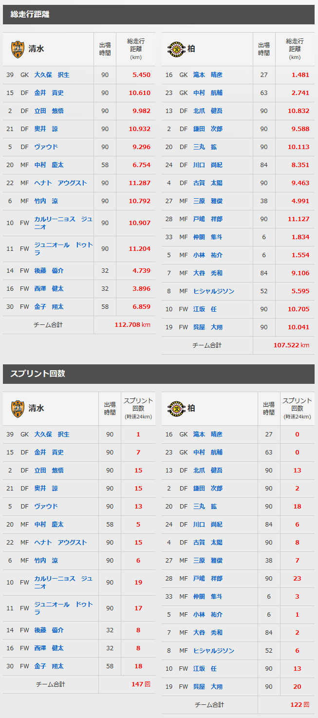 9 5 柏レイソル トラッキングデータ 清水エスパルス公式webサイト