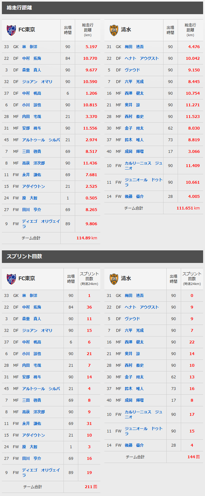 10 14 ｆｃ東京 トラッキングデータ 清水エスパルス公式webサイト