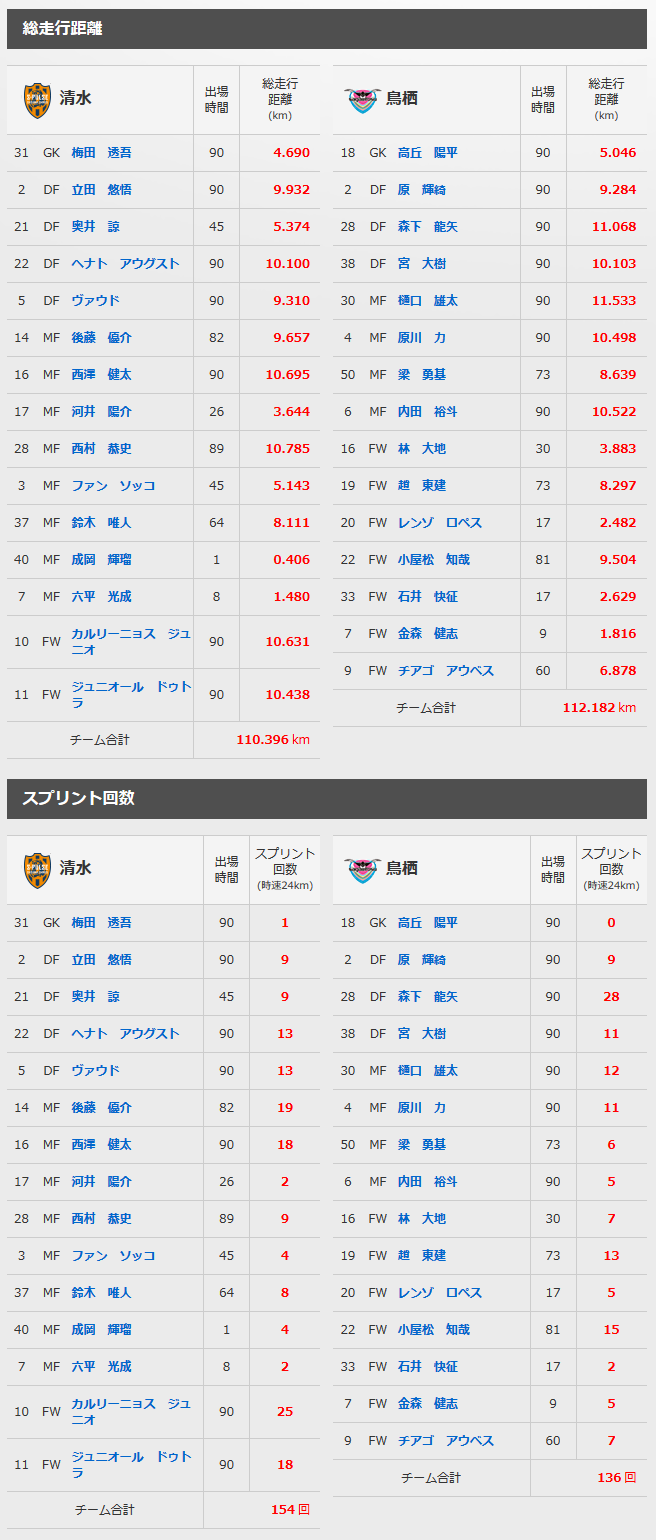 10 18 サガン鳥栖 トラッキングデータ 清水エスパルス公式webサイト