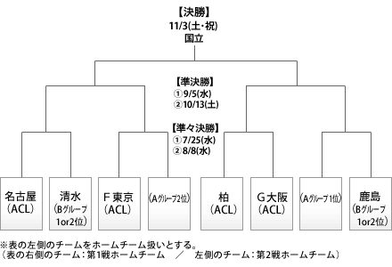 12jリーグヤマザキナビスコカップ決勝トーナメント組み合わせ決定 清水エスパルス公式webサイト