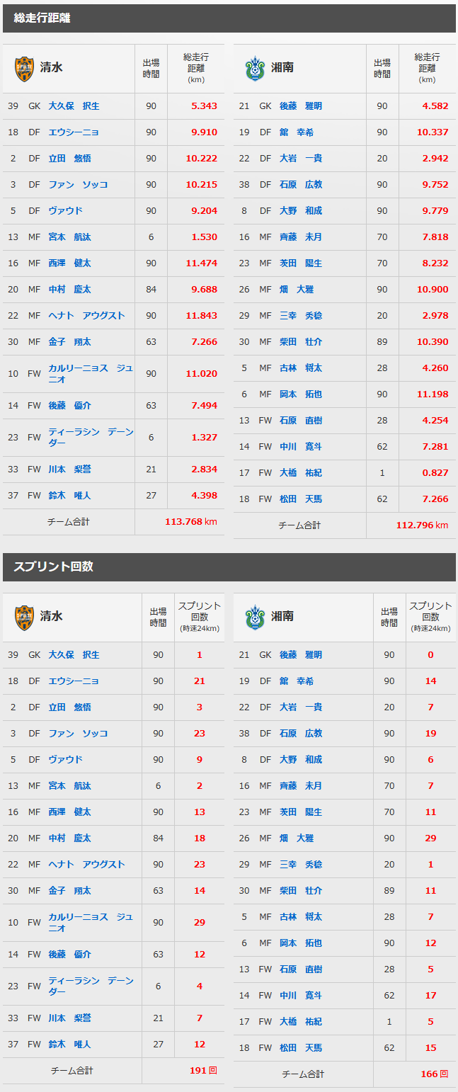 11 29 湘南 トラッキングデータ 清水エスパルス公式webサイト