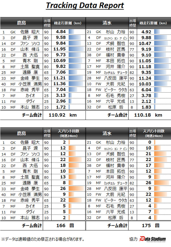 7 15 鹿島戦 トラッキングデータ 清水エスパルス公式webサイト 7 15 鹿島戦 トラッキングデータ 清水エスパルス公式webサイト