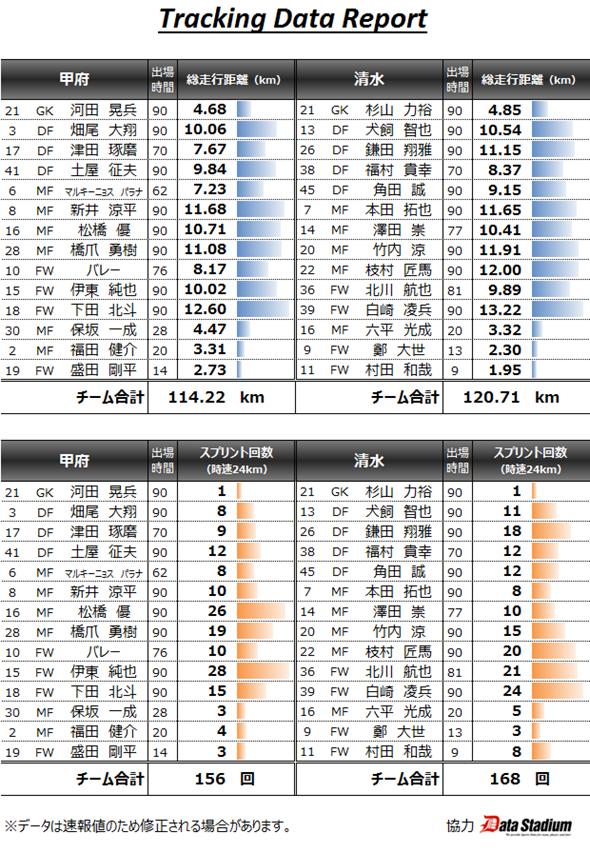 11 22 甲府戦 トラッキングデータ 清水エスパルス公式webサイト 11 22 甲府戦 トラッキングデータ 清水エスパルス公式webサイト